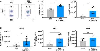 Combined IL-2 Immunocomplex and Anti-IL-5 mAb Treatment Expands Foxp3+ Treg Cells in the Absence of Eosinophilia and Ameliorates Experimental Colitis